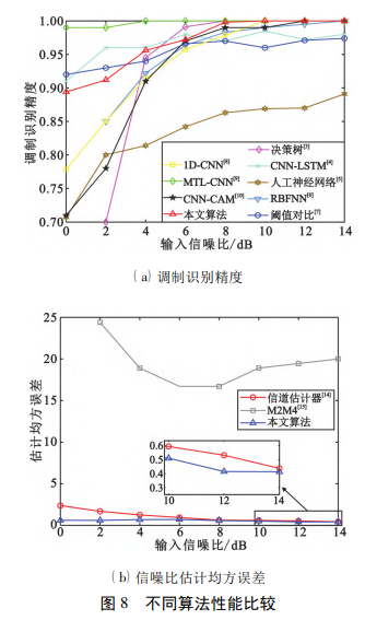 不同算法性能比较
