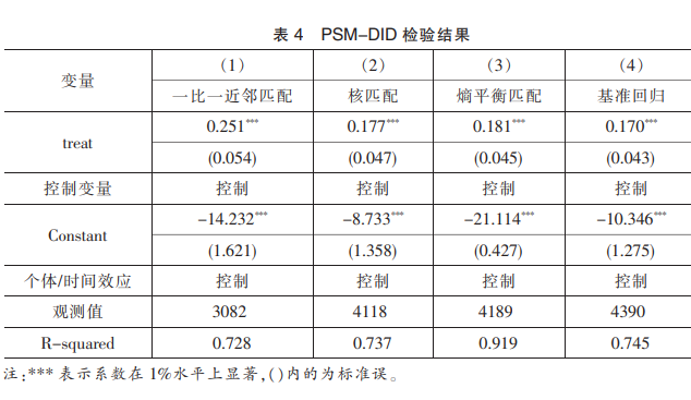 PSM-DID 检验结果