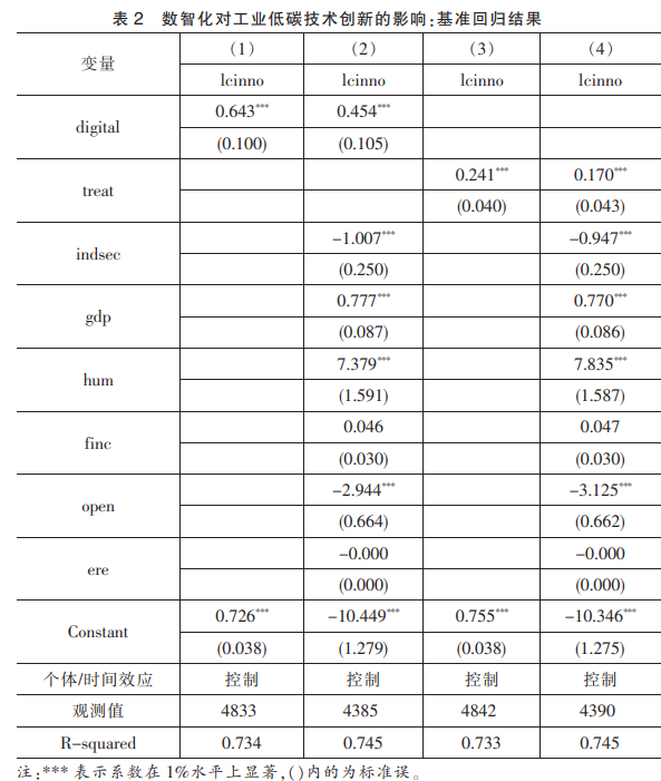 数智化对工业低碳技术创新的影响：基准回归结果