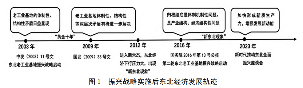 振兴战略实施后东北经济发展轨迹