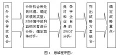 对改进SWOT模型的浅探