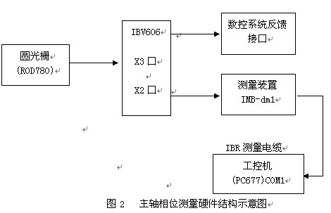 主轴相位测量硬件结构示意图
