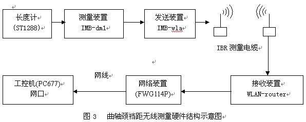 曲轴颈裆距无线测量的硬件组成结构示意图