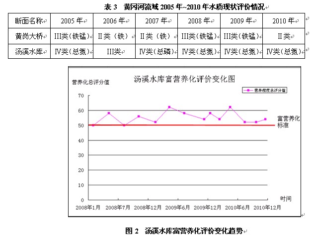 表3 黄冈河流域2005年~2010年水质现状评价情况  图2 汤溪水库富营养化评价变化趋势