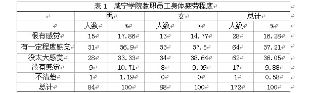 表1 咸宁学院教职员工身体疲劳程度