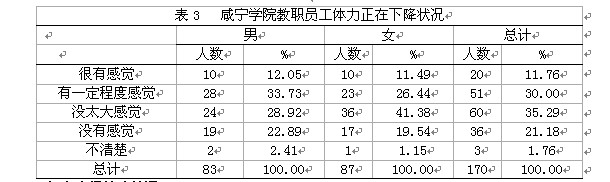 表3 咸宁学院教职员工体力正在下降状况