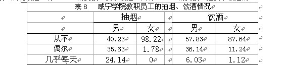表8 咸宁学院教职员工的抽烟、饮酒情况