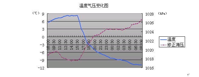 图5 2010年12月12日08:00至13日08:00温度气压随时间变化图