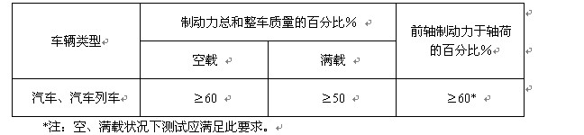 行车制动性能制动力应符合表1的要求
