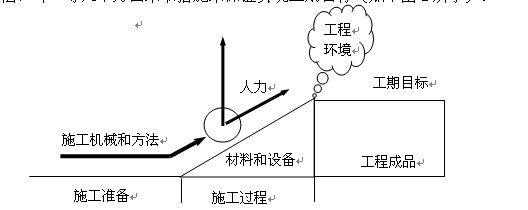 “人、机、料、法、环”等几个方面采取措施来保证实现工期目标
