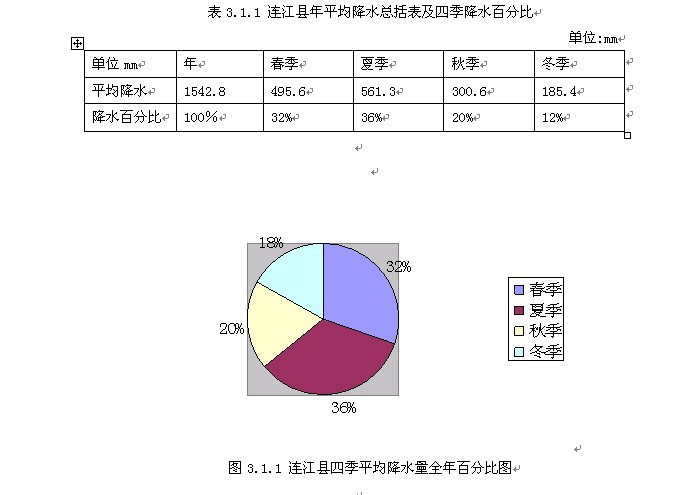 图3.1.1 连江县四季平均降水量全年百分比图