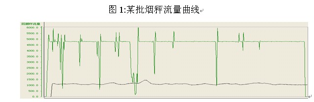 图1:某批烟秤流量曲线