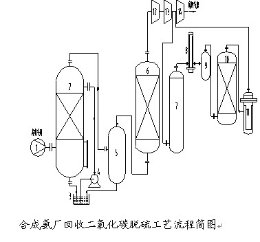 合成氨厂回收二氧化碳脱硫工艺流程简图