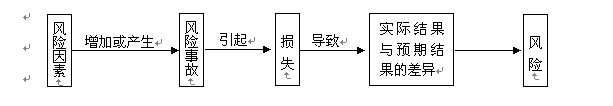风险本质因果链