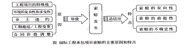 国际工程承包项目索赔的主要原因和特点