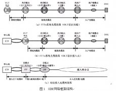 光纤到户规模化建设之我见