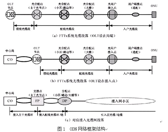ODN组网框架结构