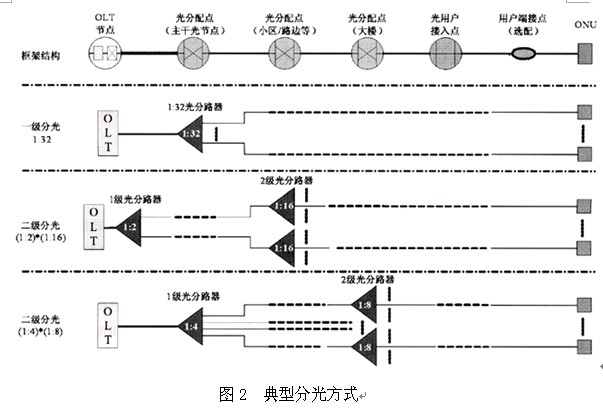典型的光分路器设置方式（分光方式）