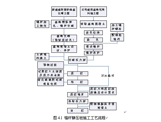 施工工艺流程图如图4.1