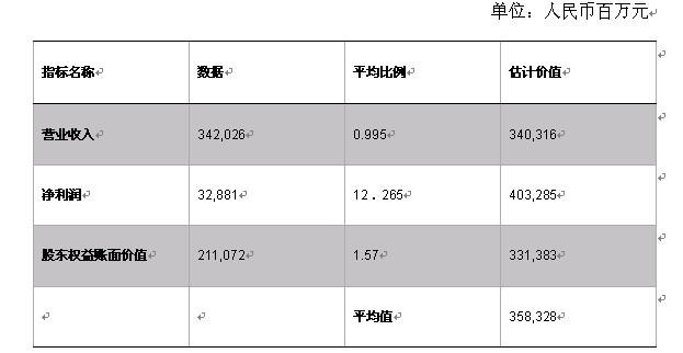 比率平均数及中国人寿的财务数据