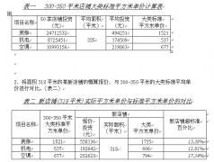 连锁企业店铺建设投资管理