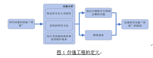 价值工程的定义