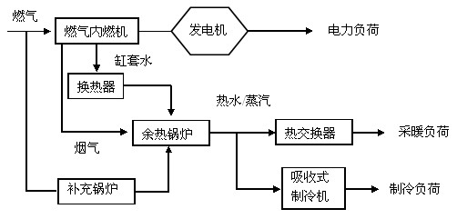 燃气内燃机与余热直燃机结合