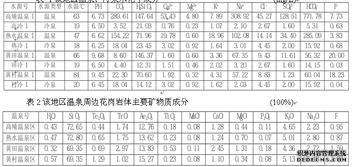 表 1该地区温泉、冷泉水化学成分