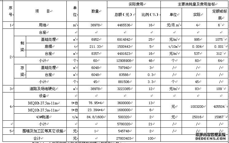 表一 预制场建设费用表