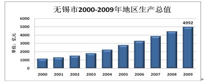 无锡市2000-2009年地区生产总值