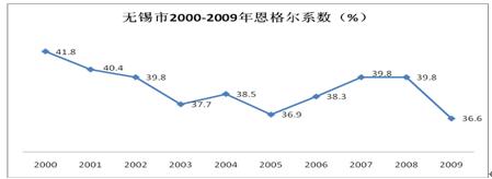  无锡市2000-2009年恩格尔系数(%)
