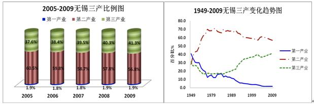无锡产业结构图
