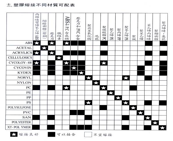 塑膠熔接不同材質可配表