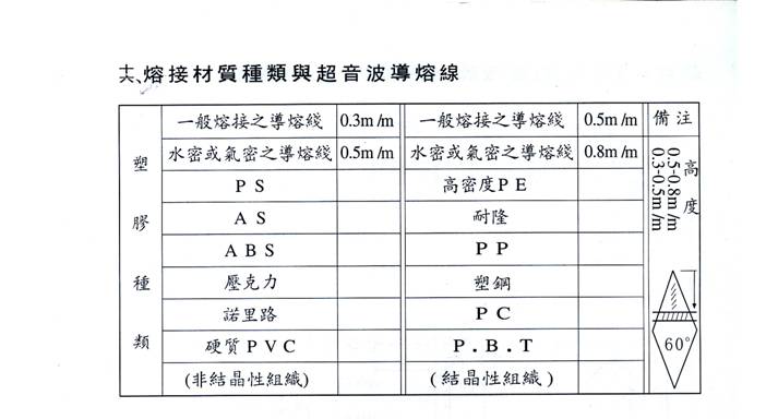 熔接材質種類與超音波導熔線