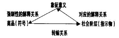 广告传播论文广告传播等级差别的需求心理
