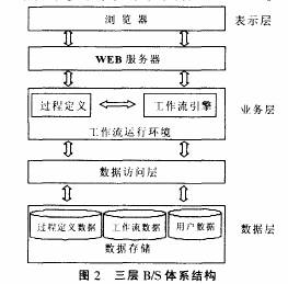 三层B／S体系结构模式