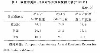 欧盟都是和美国、日本对外开放程度的比较