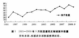 中国贸易摩擦的时间纵向发展