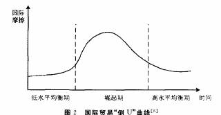 国际摩擦“倒U”曲线