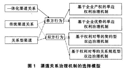 图1 渠道关系治理机制的选择模型