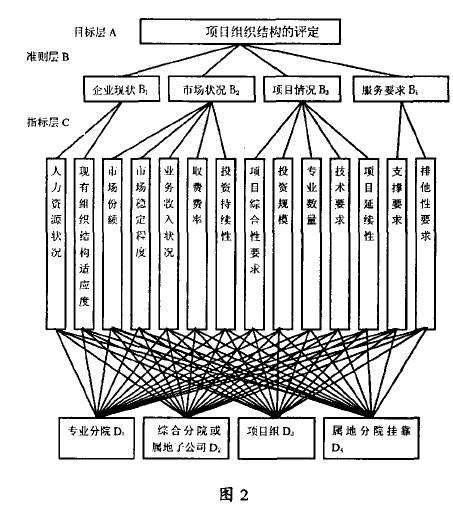 通信工程项目组织结构评价指标层次结构
