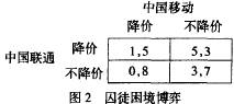 图2 囚徒困境博弈