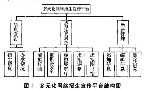 图1 多元化网络招生宣传平台结构图