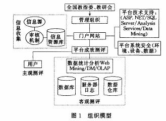 图1 组织模型