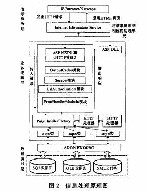 图2 信息处理原理图