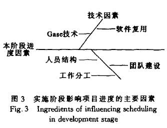 图3 实施阶段影响项目进度的主要因素