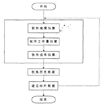 软件工作量及成本评估流程图