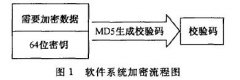 信息安全论文提高税控收款机的信息安全性的设计