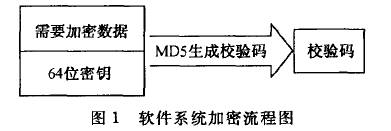 图1 软件系统加密流程图
