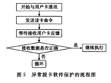 图5 异常拨卡软件保护的流程图